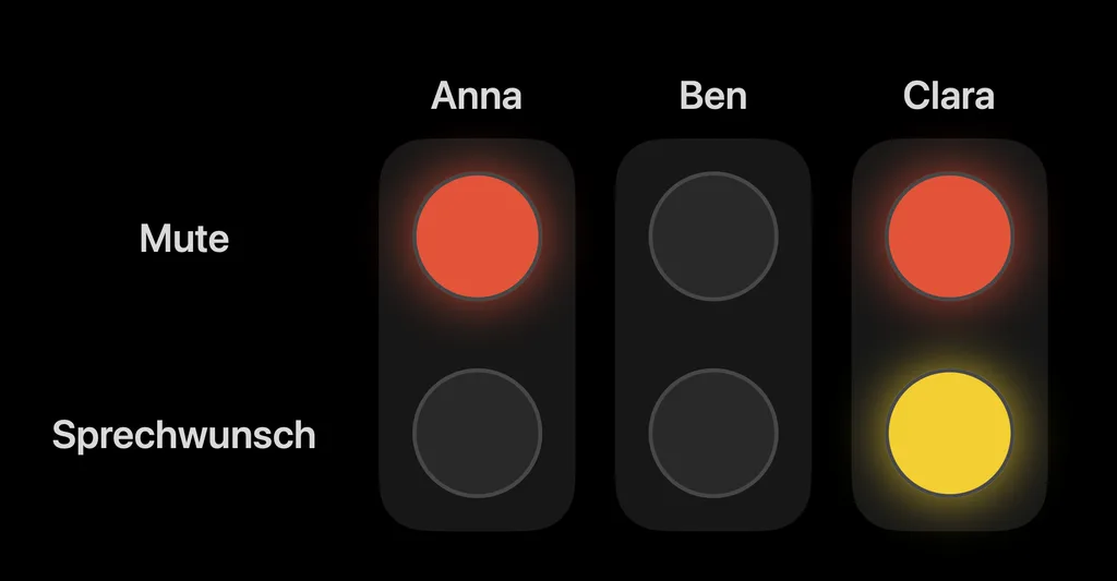 A light board with three columns for Anna, Ben and Clara and the lights Mute and Sprechwunsch (wants to speak) – Anna and Clara are muted, Clara wants to speak